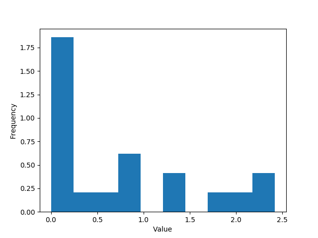 data frequencies